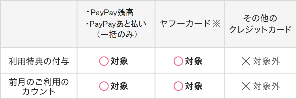 PayPay STEP（ペイペイステップ）対象のお支払い方法